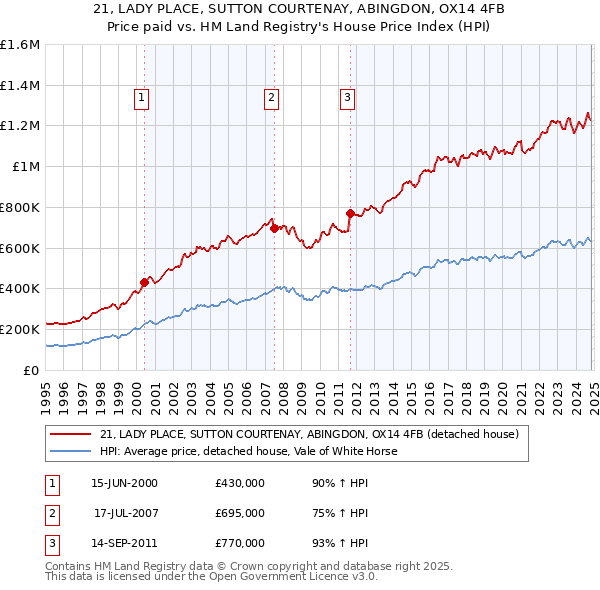 21, LADY PLACE, SUTTON COURTENAY, ABINGDON, OX14 4FB: Price paid vs HM Land Registry's House Price Index