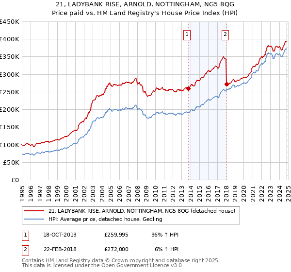 21, LADYBANK RISE, ARNOLD, NOTTINGHAM, NG5 8QG: Price paid vs HM Land Registry's House Price Index