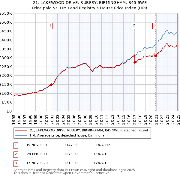 21, LAKEWOOD DRIVE, RUBERY, BIRMINGHAM, B45 9WE: Price paid vs HM Land Registry's House Price Index