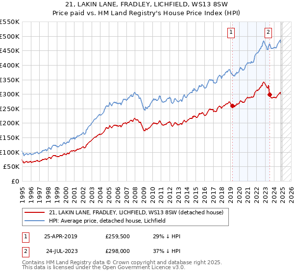 21, LAKIN LANE, FRADLEY, LICHFIELD, WS13 8SW: Price paid vs HM Land Registry's House Price Index