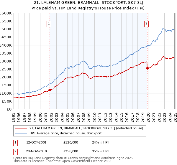 21, LALEHAM GREEN, BRAMHALL, STOCKPORT, SK7 3LJ: Price paid vs HM Land Registry's House Price Index