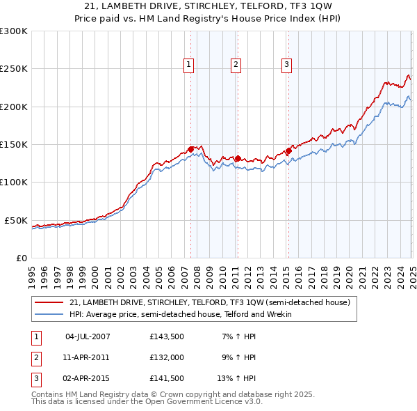 21, LAMBETH DRIVE, STIRCHLEY, TELFORD, TF3 1QW: Price paid vs HM Land Registry's House Price Index