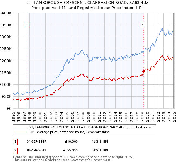 21, LAMBOROUGH CRESCENT, CLARBESTON ROAD, SA63 4UZ: Price paid vs HM Land Registry's House Price Index