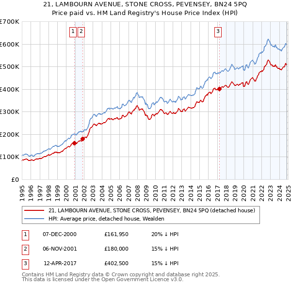 21, LAMBOURN AVENUE, STONE CROSS, PEVENSEY, BN24 5PQ: Price paid vs HM Land Registry's House Price Index