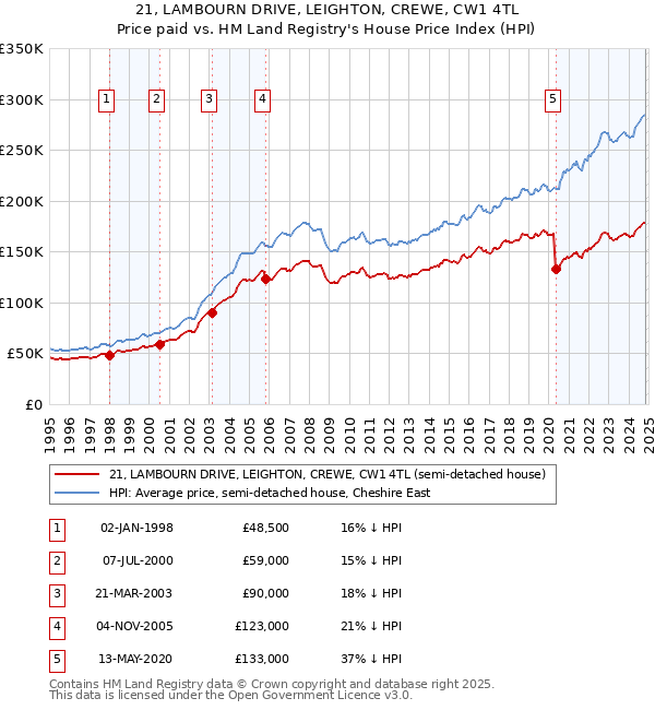 21, LAMBOURN DRIVE, LEIGHTON, CREWE, CW1 4TL: Price paid vs HM Land Registry's House Price Index