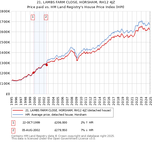 21, LAMBS FARM CLOSE, HORSHAM, RH12 4JZ: Price paid vs HM Land Registry's House Price Index