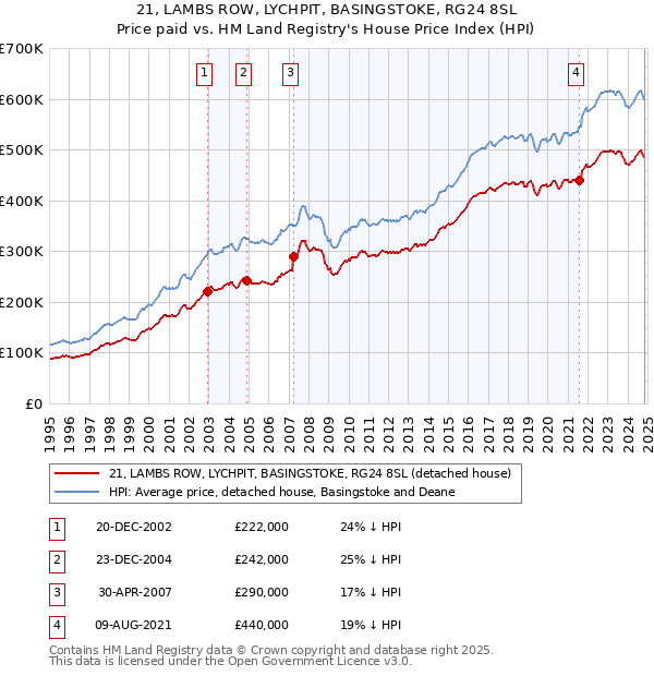 21, LAMBS ROW, LYCHPIT, BASINGSTOKE, RG24 8SL: Price paid vs HM Land Registry's House Price Index