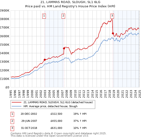 21, LAMMAS ROAD, SLOUGH, SL1 6LG: Price paid vs HM Land Registry's House Price Index