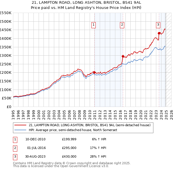 21, LAMPTON ROAD, LONG ASHTON, BRISTOL, BS41 9AL: Price paid vs HM Land Registry's House Price Index