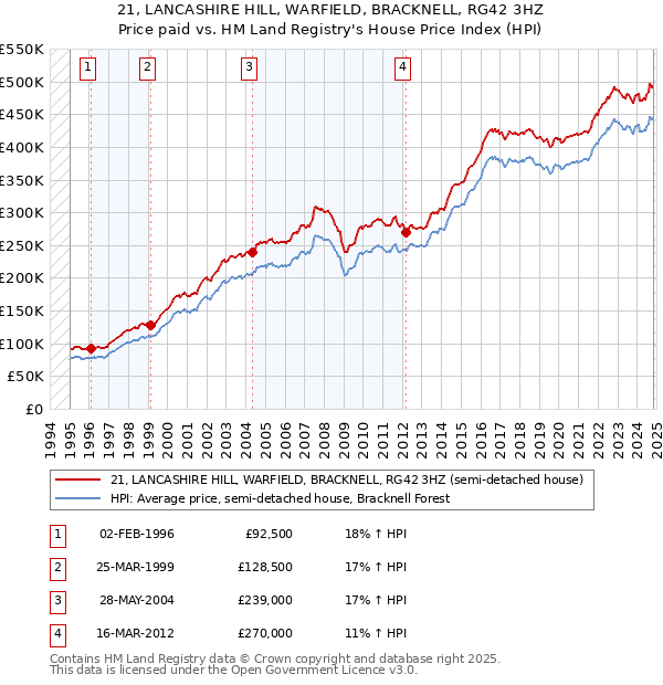 21, LANCASHIRE HILL, WARFIELD, BRACKNELL, RG42 3HZ: Price paid vs HM Land Registry's House Price Index