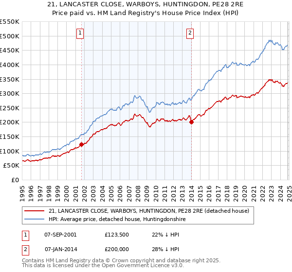 21, LANCASTER CLOSE, WARBOYS, HUNTINGDON, PE28 2RE: Price paid vs HM Land Registry's House Price Index