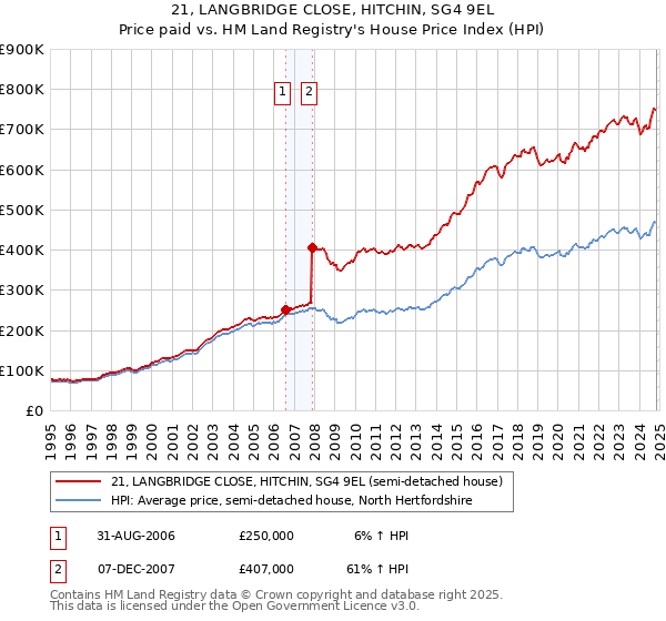 21, LANGBRIDGE CLOSE, HITCHIN, SG4 9EL: Price paid vs HM Land Registry's House Price Index