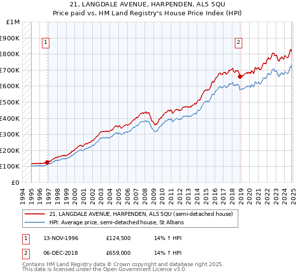 21, LANGDALE AVENUE, HARPENDEN, AL5 5QU: Price paid vs HM Land Registry's House Price Index