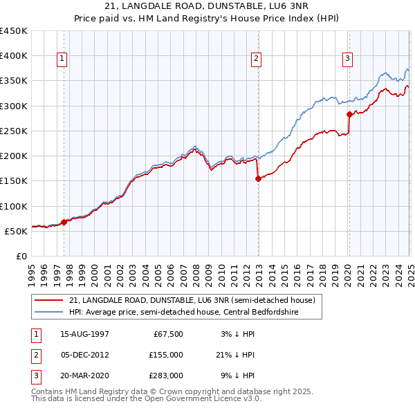 21, LANGDALE ROAD, DUNSTABLE, LU6 3NR: Price paid vs HM Land Registry's House Price Index