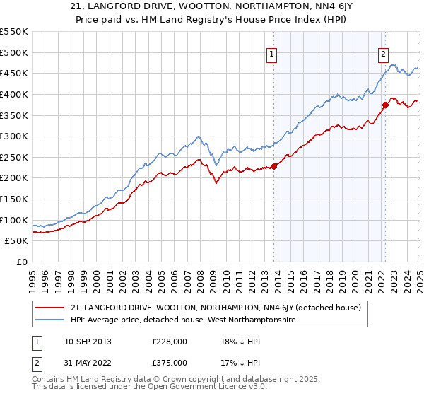 21, LANGFORD DRIVE, WOOTTON, NORTHAMPTON, NN4 6JY: Price paid vs HM Land Registry's House Price Index