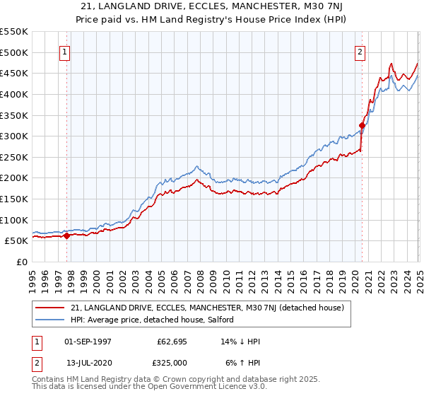 21, LANGLAND DRIVE, ECCLES, MANCHESTER, M30 7NJ: Price paid vs HM Land Registry's House Price Index