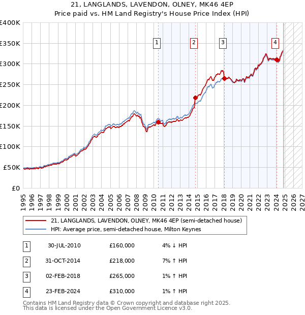 21, LANGLANDS, LAVENDON, OLNEY, MK46 4EP: Price paid vs HM Land Registry's House Price Index