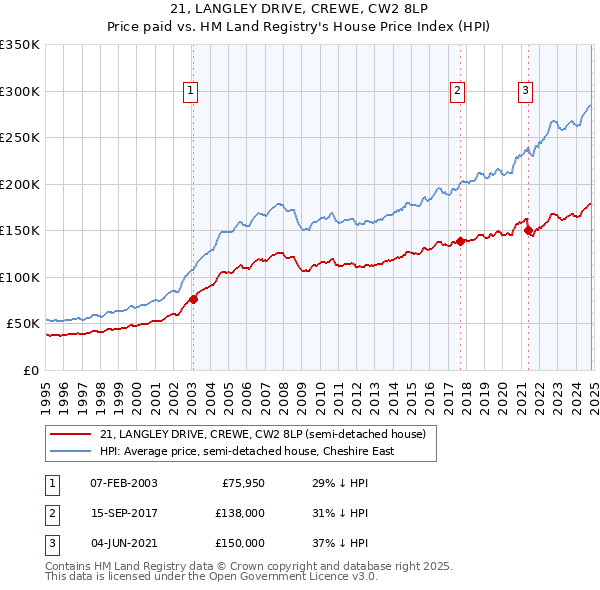 21, LANGLEY DRIVE, CREWE, CW2 8LP: Price paid vs HM Land Registry's House Price Index