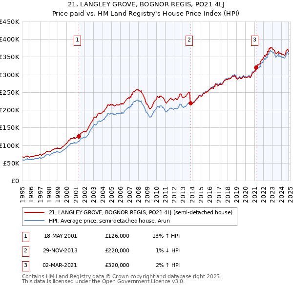 21, LANGLEY GROVE, BOGNOR REGIS, PO21 4LJ: Price paid vs HM Land Registry's House Price Index