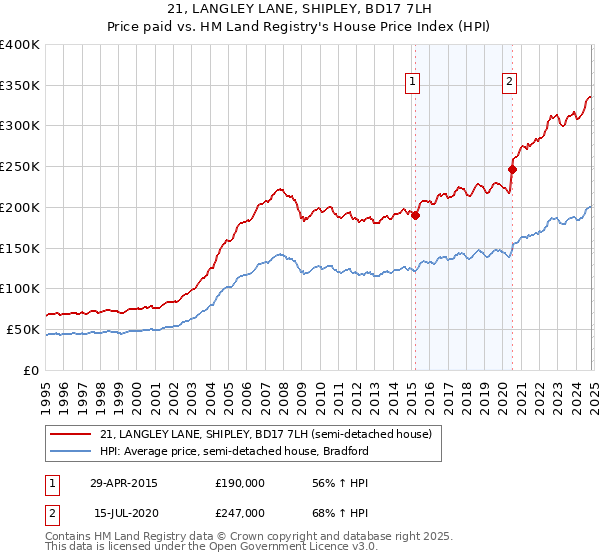 21, LANGLEY LANE, SHIPLEY, BD17 7LH: Price paid vs HM Land Registry's House Price Index