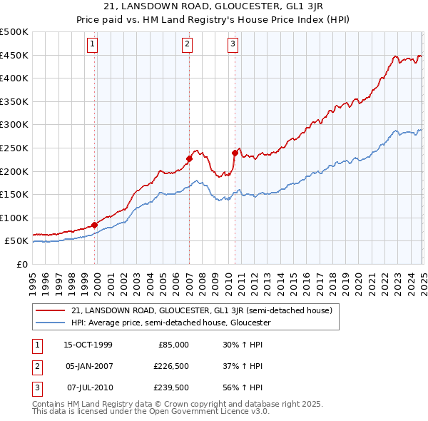 21, LANSDOWN ROAD, GLOUCESTER, GL1 3JR: Price paid vs HM Land Registry's House Price Index