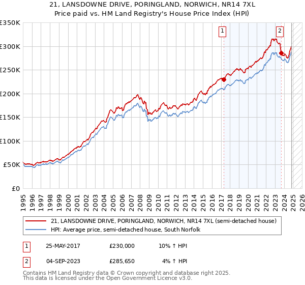 21, LANSDOWNE DRIVE, PORINGLAND, NORWICH, NR14 7XL: Price paid vs HM Land Registry's House Price Index