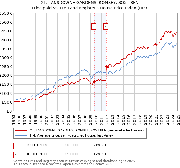 21, LANSDOWNE GARDENS, ROMSEY, SO51 8FN: Price paid vs HM Land Registry's House Price Index