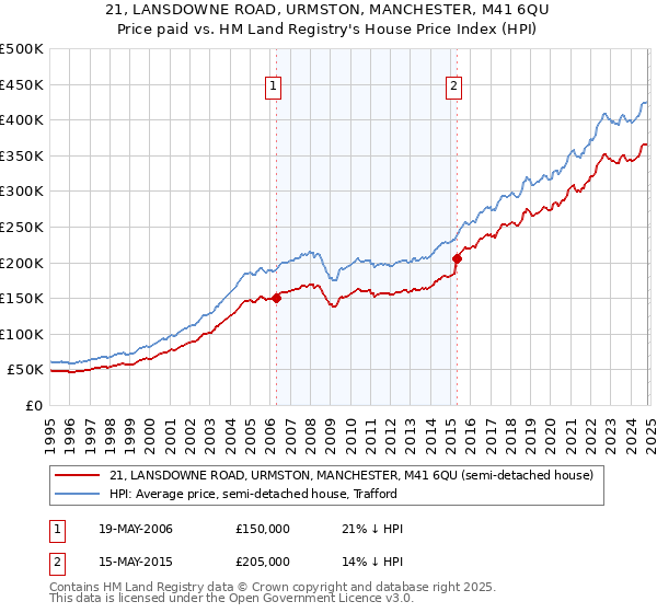 21, LANSDOWNE ROAD, URMSTON, MANCHESTER, M41 6QU: Price paid vs HM Land Registry's House Price Index