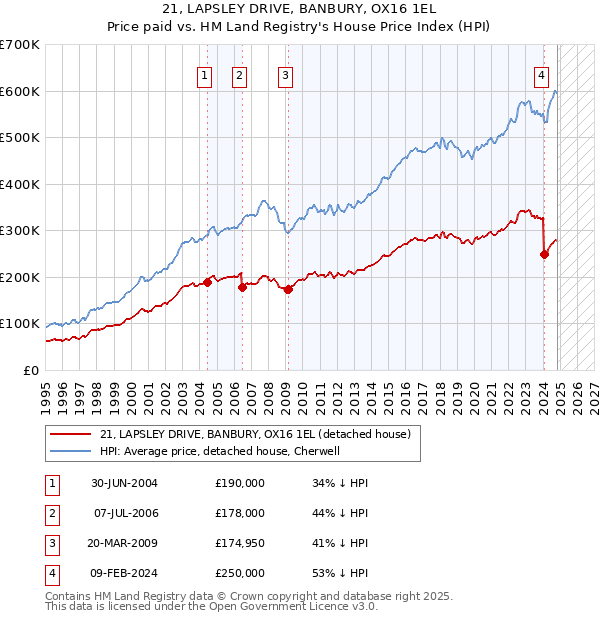 21, LAPSLEY DRIVE, BANBURY, OX16 1EL: Price paid vs HM Land Registry's House Price Index