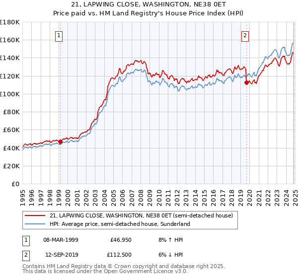 21, LAPWING CLOSE, WASHINGTON, NE38 0ET: Price paid vs HM Land Registry's House Price Index