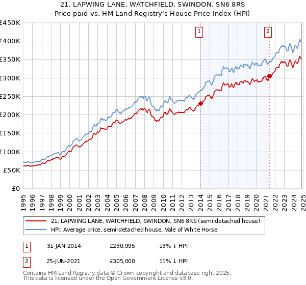 21, LAPWING LANE, WATCHFIELD, SWINDON, SN6 8RS: Price paid vs HM Land Registry's House Price Index