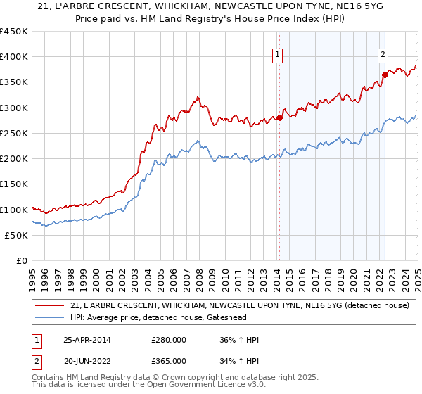 21, L'ARBRE CRESCENT, WHICKHAM, NEWCASTLE UPON TYNE, NE16 5YG: Price paid vs HM Land Registry's House Price Index