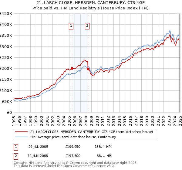 21, LARCH CLOSE, HERSDEN, CANTERBURY, CT3 4GE: Price paid vs HM Land Registry's House Price Index