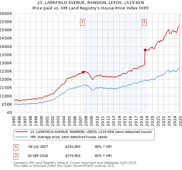 21, LARKFIELD AVENUE, RAWDON, LEEDS, LS19 6EN: Price paid vs HM Land Registry's House Price Index