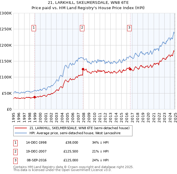 21, LARKHILL, SKELMERSDALE, WN8 6TE: Price paid vs HM Land Registry's House Price Index