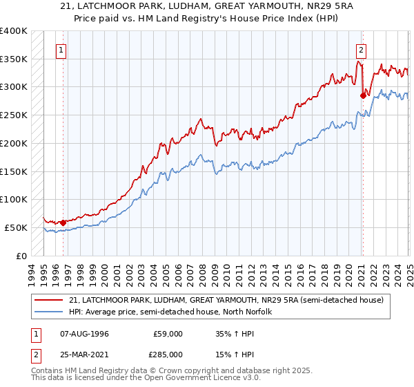 21, LATCHMOOR PARK, LUDHAM, GREAT YARMOUTH, NR29 5RA: Price paid vs HM Land Registry's House Price Index