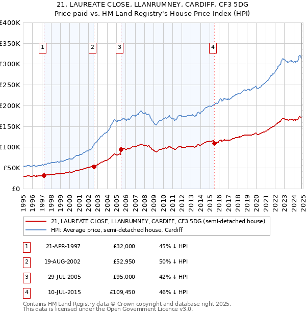 21, LAUREATE CLOSE, LLANRUMNEY, CARDIFF, CF3 5DG: Price paid vs HM Land Registry's House Price Index