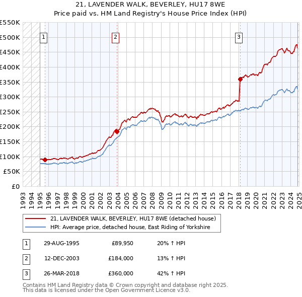 21, LAVENDER WALK, BEVERLEY, HU17 8WE: Price paid vs HM Land Registry's House Price Index