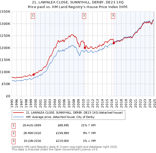 21, LAWNLEA CLOSE, SUNNYHILL, DERBY, DE23 1XQ: Price paid vs HM Land Registry's House Price Index