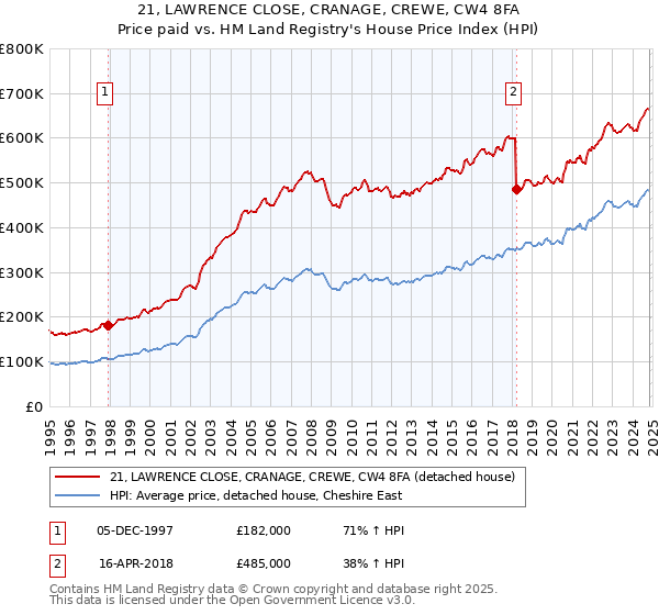 21, LAWRENCE CLOSE, CRANAGE, CREWE, CW4 8FA: Price paid vs HM Land Registry's House Price Index