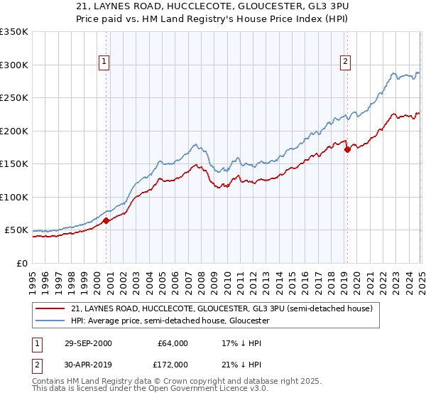 21, LAYNES ROAD, HUCCLECOTE, GLOUCESTER, GL3 3PU: Price paid vs HM Land Registry's House Price Index