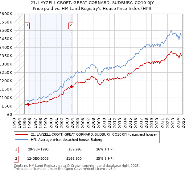 21, LAYZELL CROFT, GREAT CORNARD, SUDBURY, CO10 0JY: Price paid vs HM Land Registry's House Price Index