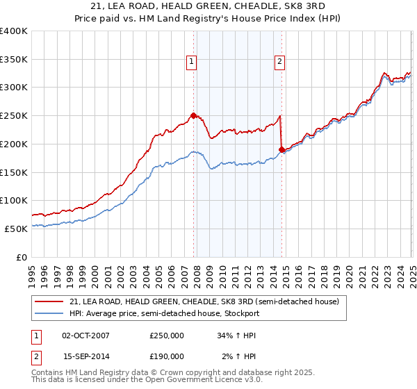 21, LEA ROAD, HEALD GREEN, CHEADLE, SK8 3RD: Price paid vs HM Land Registry's House Price Index