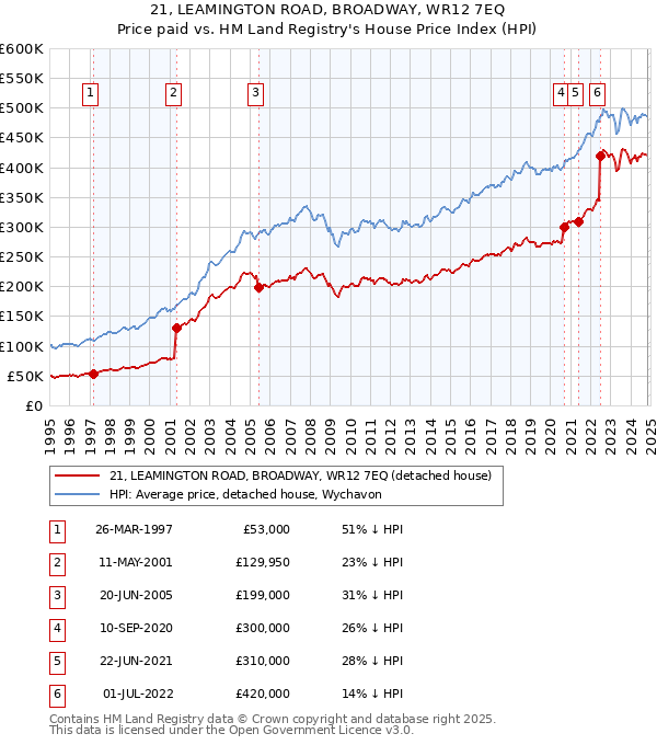 21, LEAMINGTON ROAD, BROADWAY, WR12 7EQ: Price paid vs HM Land Registry's House Price Index