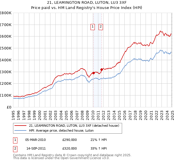 21, LEAMINGTON ROAD, LUTON, LU3 3XF: Price paid vs HM Land Registry's House Price Index