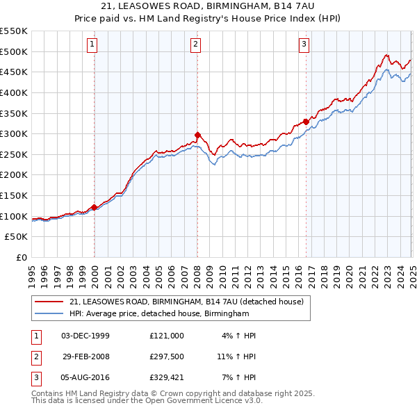 21, LEASOWES ROAD, BIRMINGHAM, B14 7AU: Price paid vs HM Land Registry's House Price Index