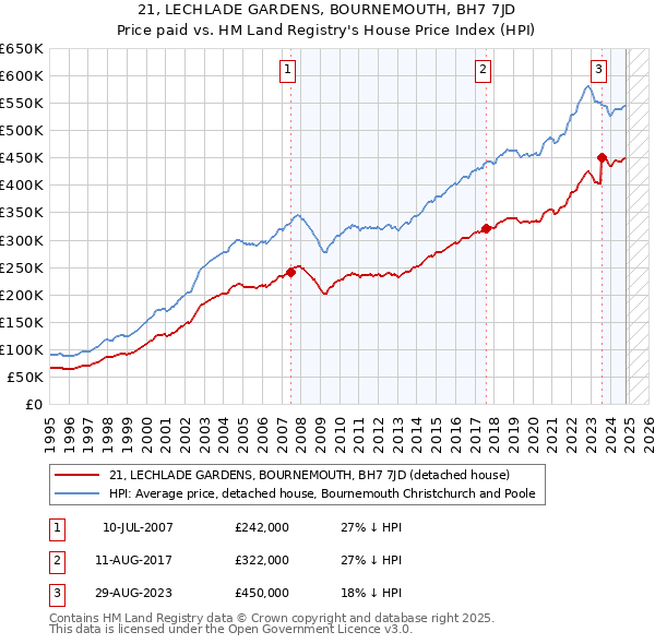 21, LECHLADE GARDENS, BOURNEMOUTH, BH7 7JD: Price paid vs HM Land Registry's House Price Index