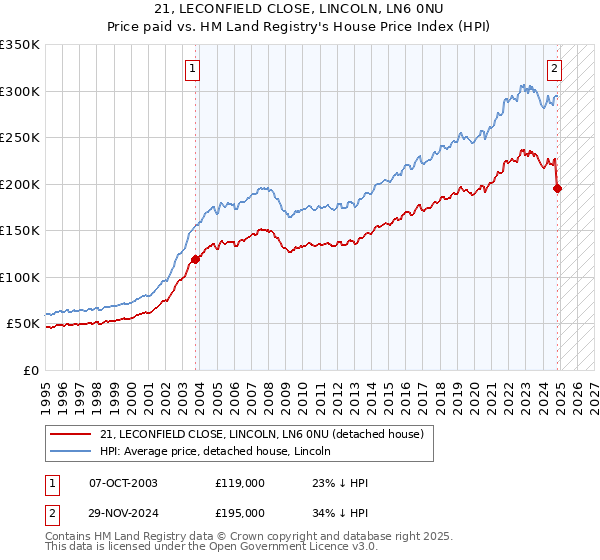 21, LECONFIELD CLOSE, LINCOLN, LN6 0NU: Price paid vs HM Land Registry's House Price Index