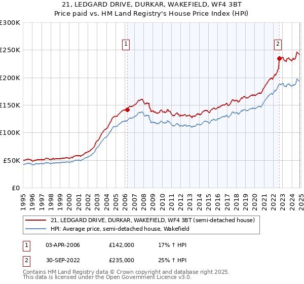 21, LEDGARD DRIVE, DURKAR, WAKEFIELD, WF4 3BT: Price paid vs HM Land Registry's House Price Index