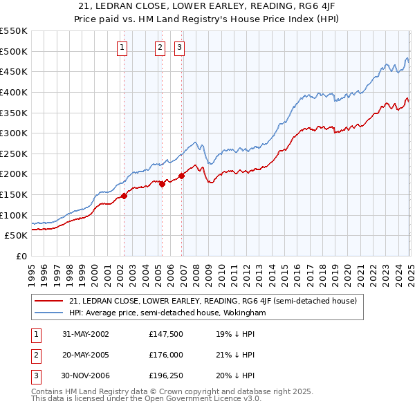 21, LEDRAN CLOSE, LOWER EARLEY, READING, RG6 4JF: Price paid vs HM Land Registry's House Price Index